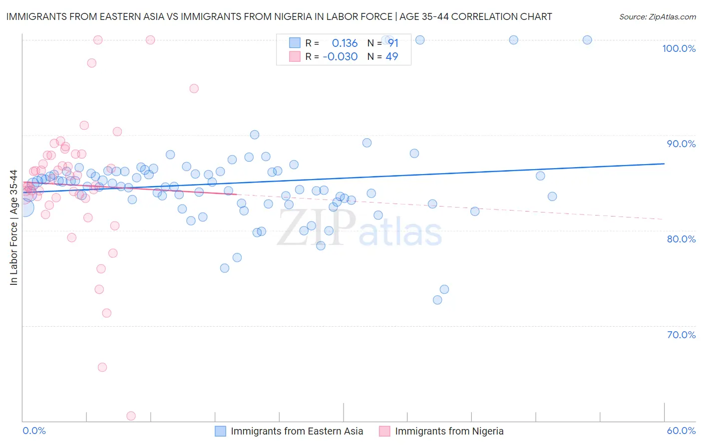 Immigrants from Eastern Asia vs Immigrants from Nigeria In Labor Force | Age 35-44