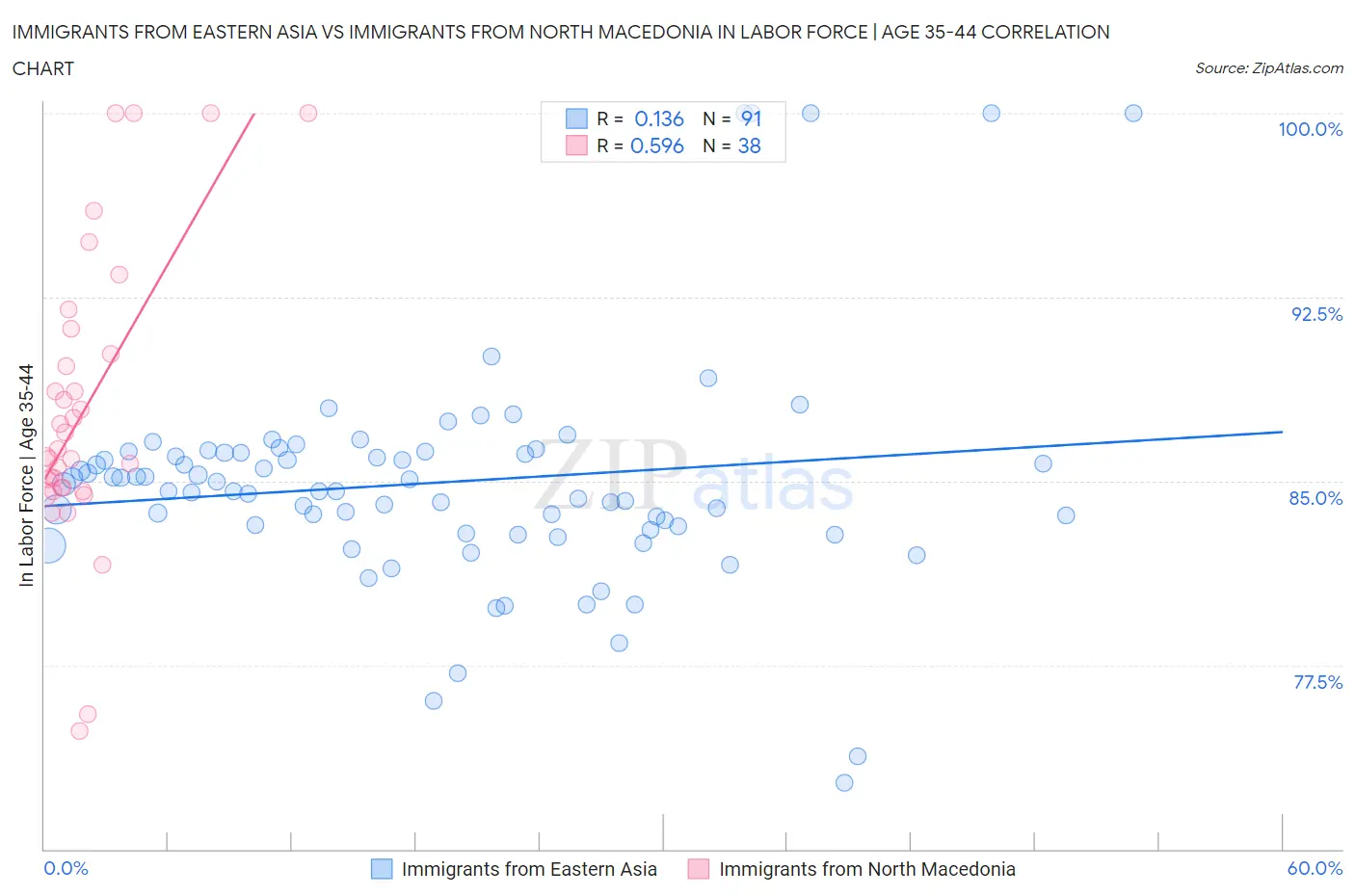 Immigrants from Eastern Asia vs Immigrants from North Macedonia In Labor Force | Age 35-44