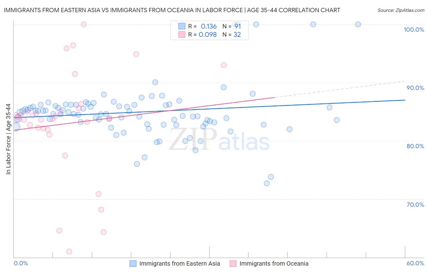 Immigrants from Eastern Asia vs Immigrants from Oceania In Labor Force | Age 35-44
