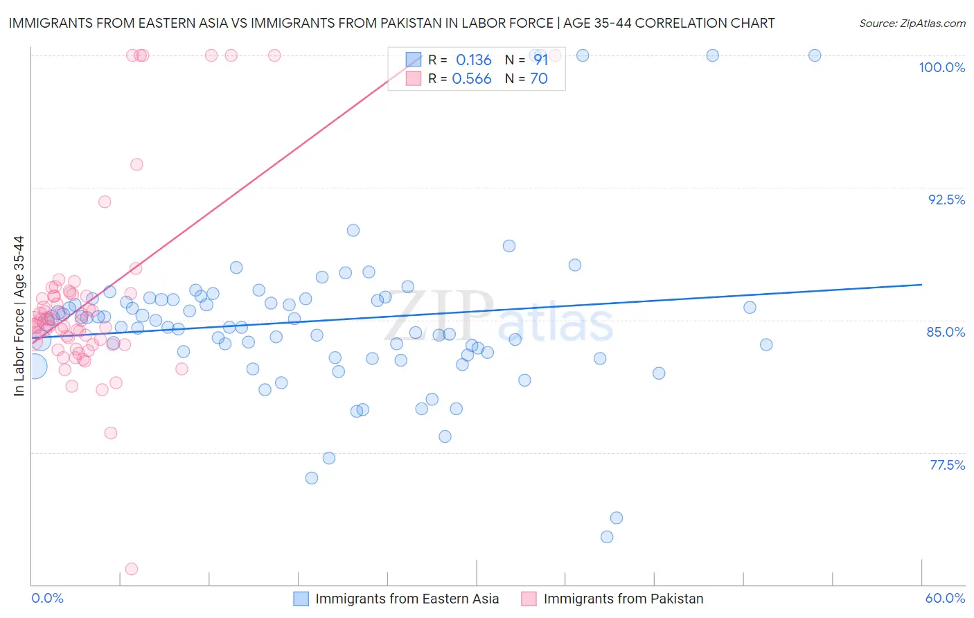 Immigrants from Eastern Asia vs Immigrants from Pakistan In Labor Force | Age 35-44