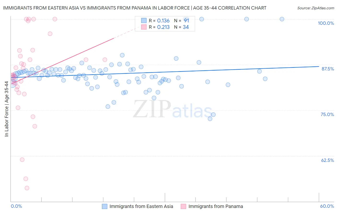 Immigrants from Eastern Asia vs Immigrants from Panama In Labor Force | Age 35-44