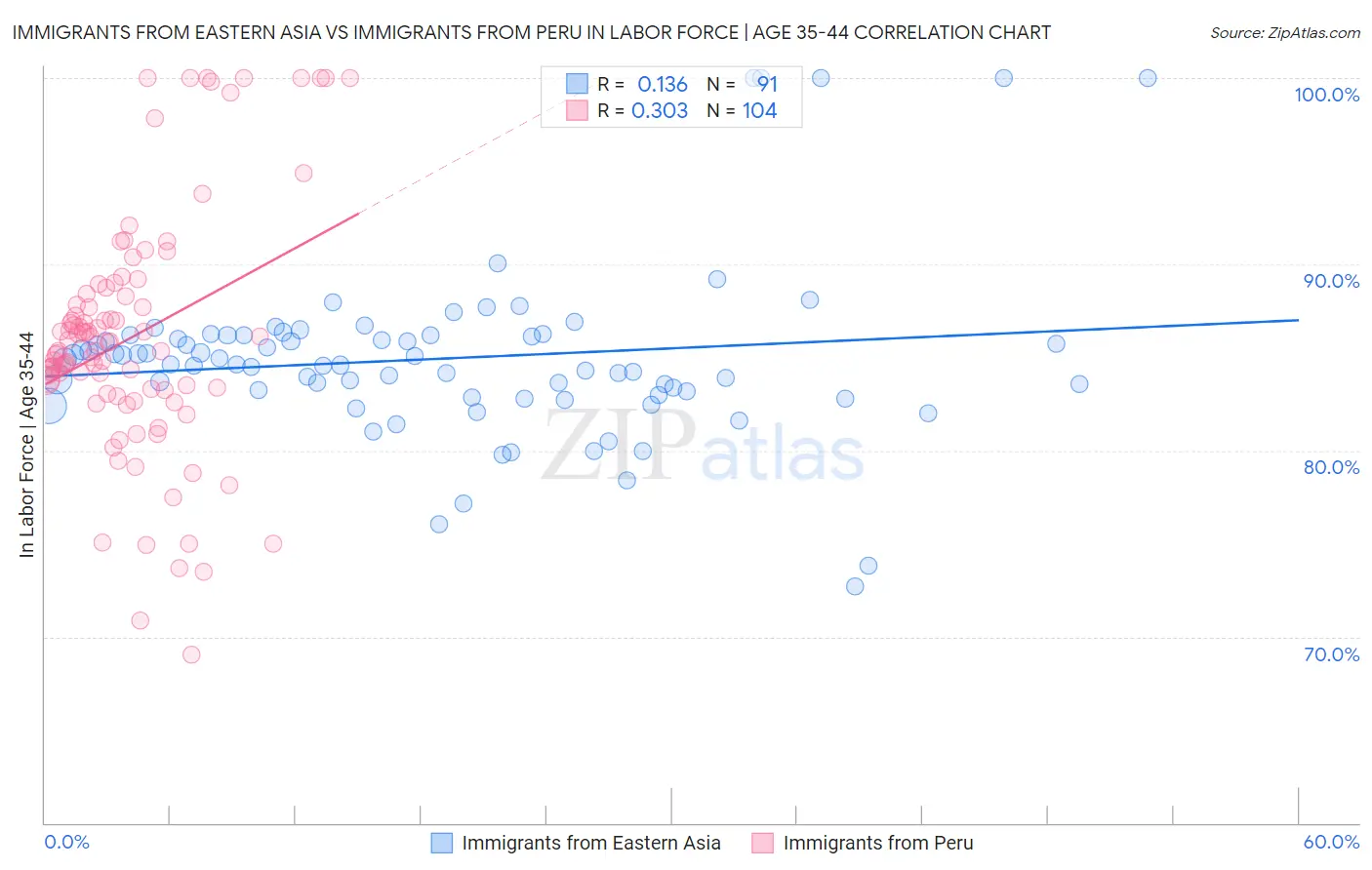 Immigrants from Eastern Asia vs Immigrants from Peru In Labor Force | Age 35-44