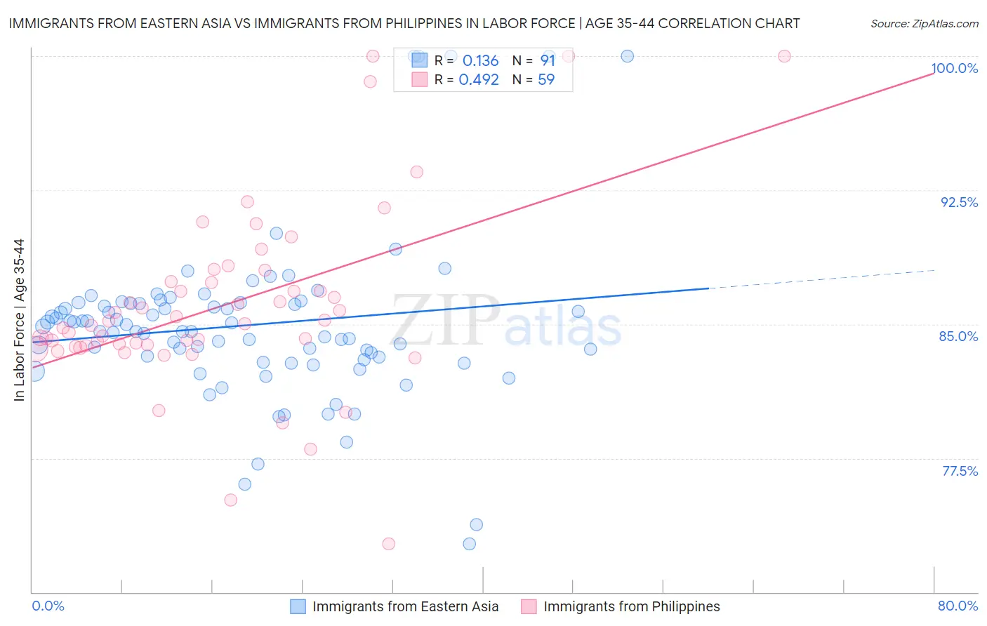 Immigrants from Eastern Asia vs Immigrants from Philippines In Labor Force | Age 35-44