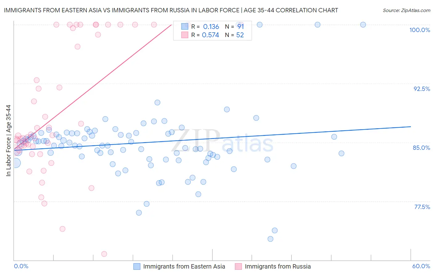 Immigrants from Eastern Asia vs Immigrants from Russia In Labor Force | Age 35-44
