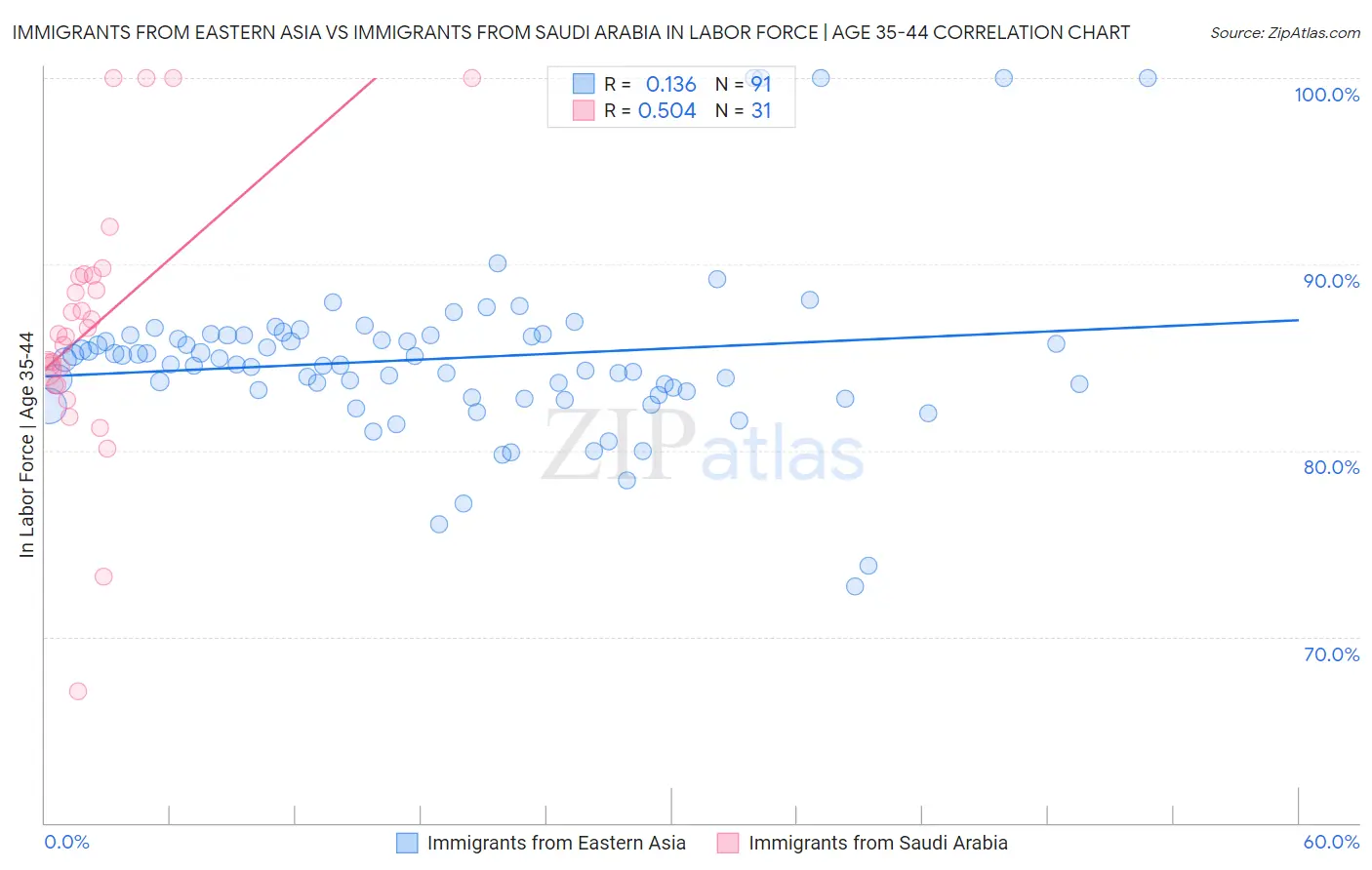 Immigrants from Eastern Asia vs Immigrants from Saudi Arabia In Labor Force | Age 35-44