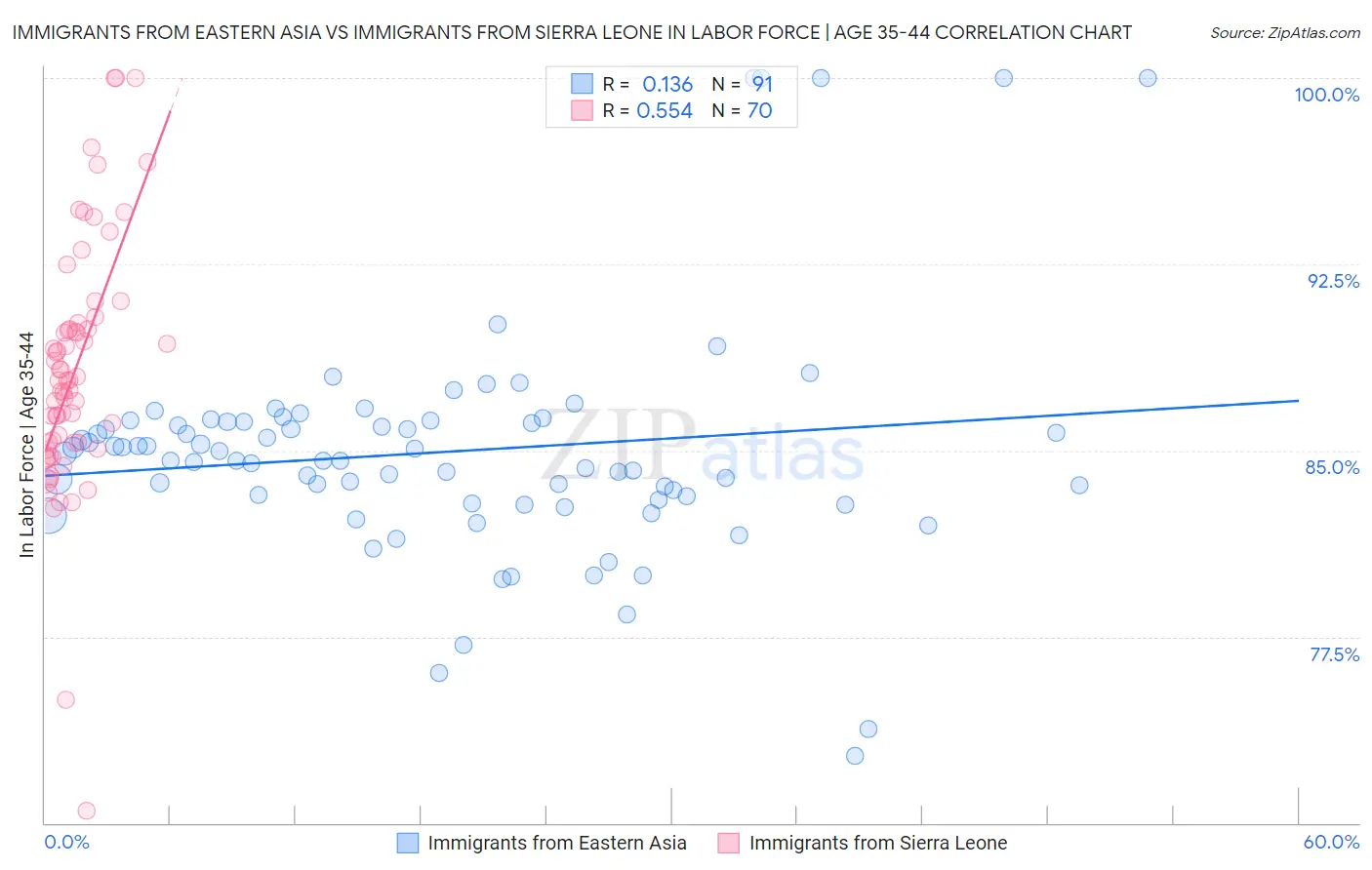 Immigrants from Eastern Asia vs Immigrants from Sierra Leone In Labor Force | Age 35-44