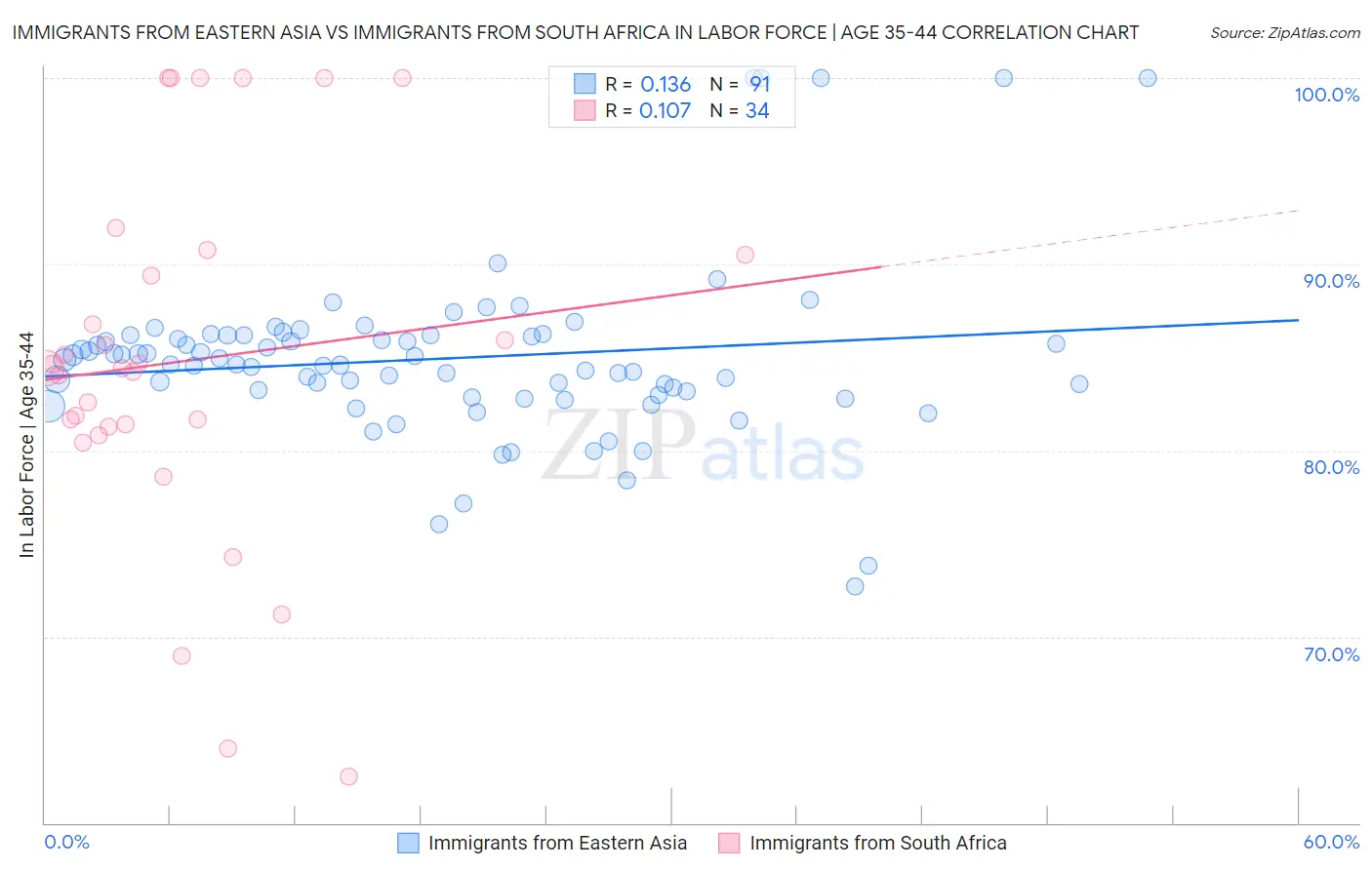 Immigrants from Eastern Asia vs Immigrants from South Africa In Labor Force | Age 35-44