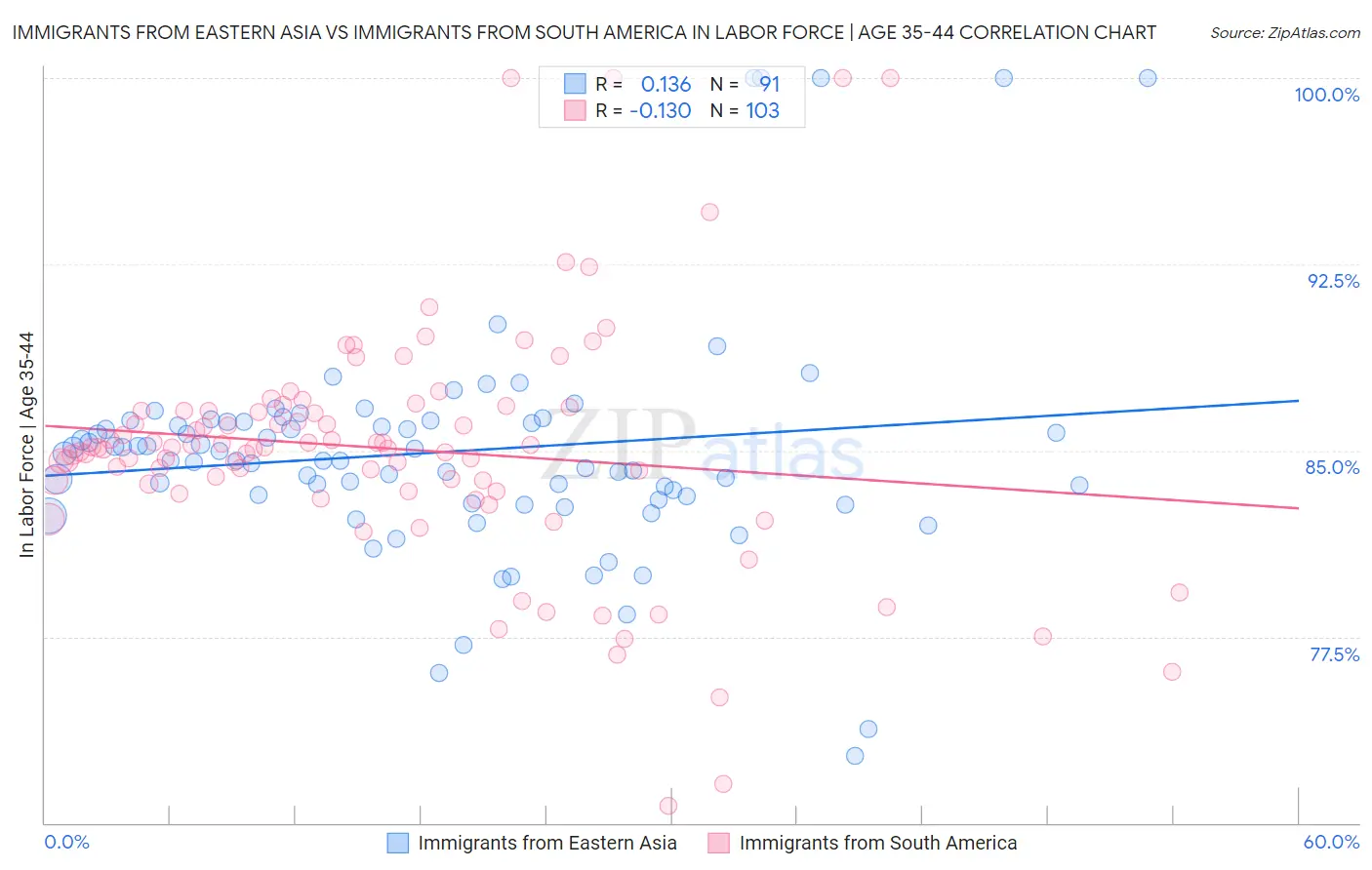 Immigrants from Eastern Asia vs Immigrants from South America In Labor Force | Age 35-44