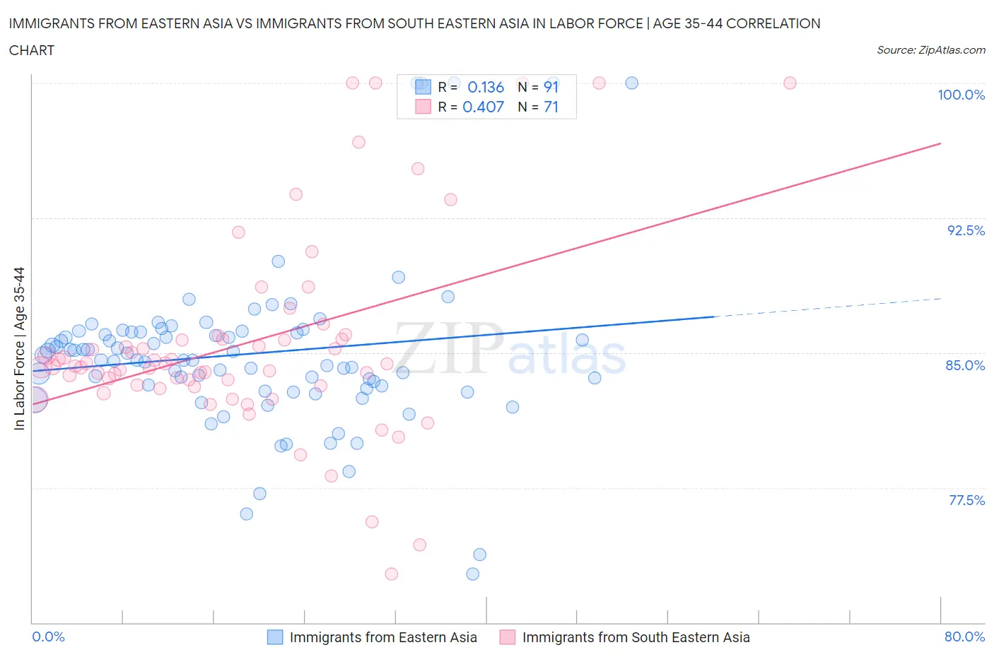Immigrants from Eastern Asia vs Immigrants from South Eastern Asia In Labor Force | Age 35-44