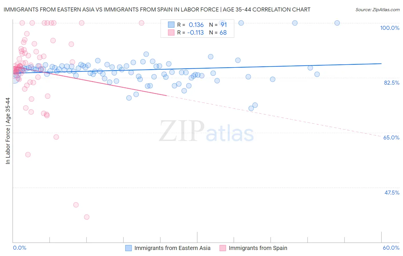 Immigrants from Eastern Asia vs Immigrants from Spain In Labor Force | Age 35-44