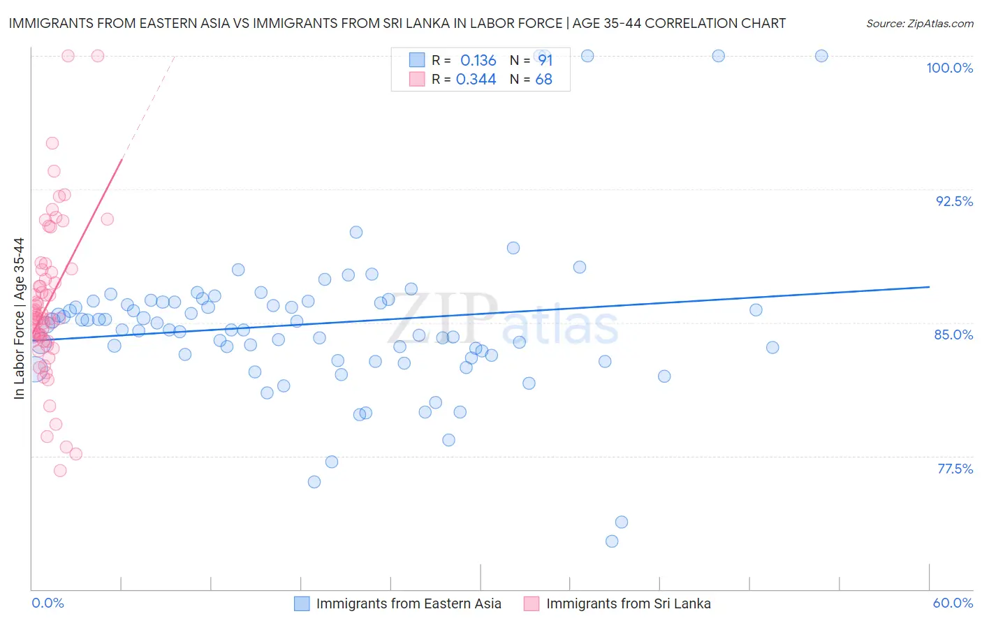 Immigrants from Eastern Asia vs Immigrants from Sri Lanka In Labor Force | Age 35-44