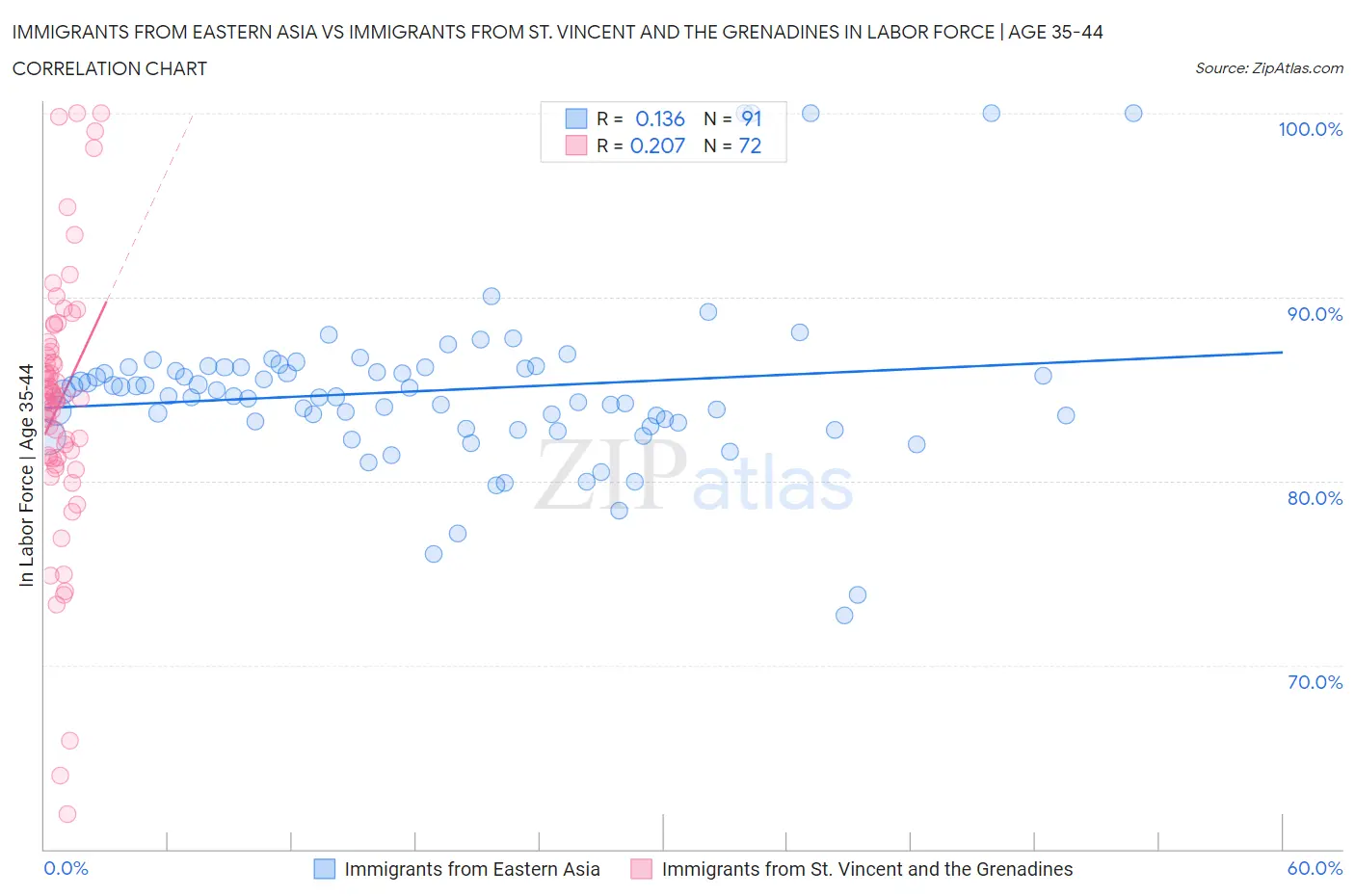 Immigrants from Eastern Asia vs Immigrants from St. Vincent and the Grenadines In Labor Force | Age 35-44