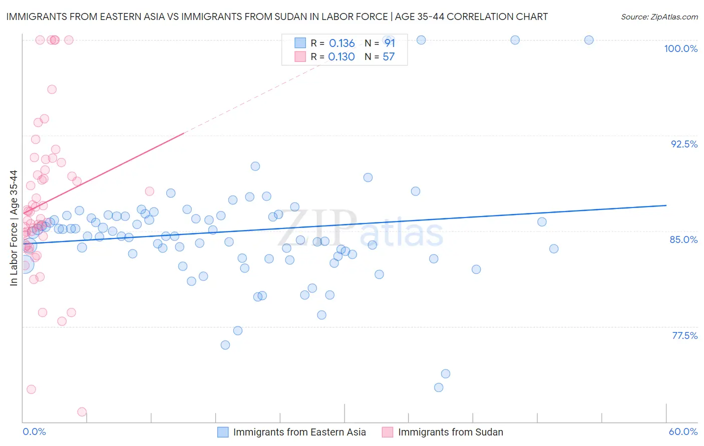 Immigrants from Eastern Asia vs Immigrants from Sudan In Labor Force | Age 35-44