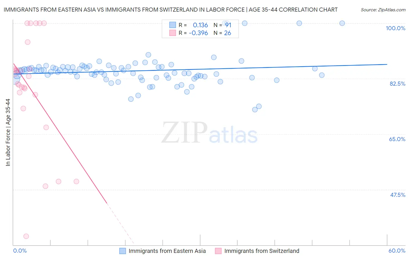 Immigrants from Eastern Asia vs Immigrants from Switzerland In Labor Force | Age 35-44