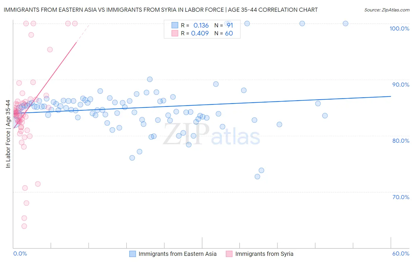 Immigrants from Eastern Asia vs Immigrants from Syria In Labor Force | Age 35-44