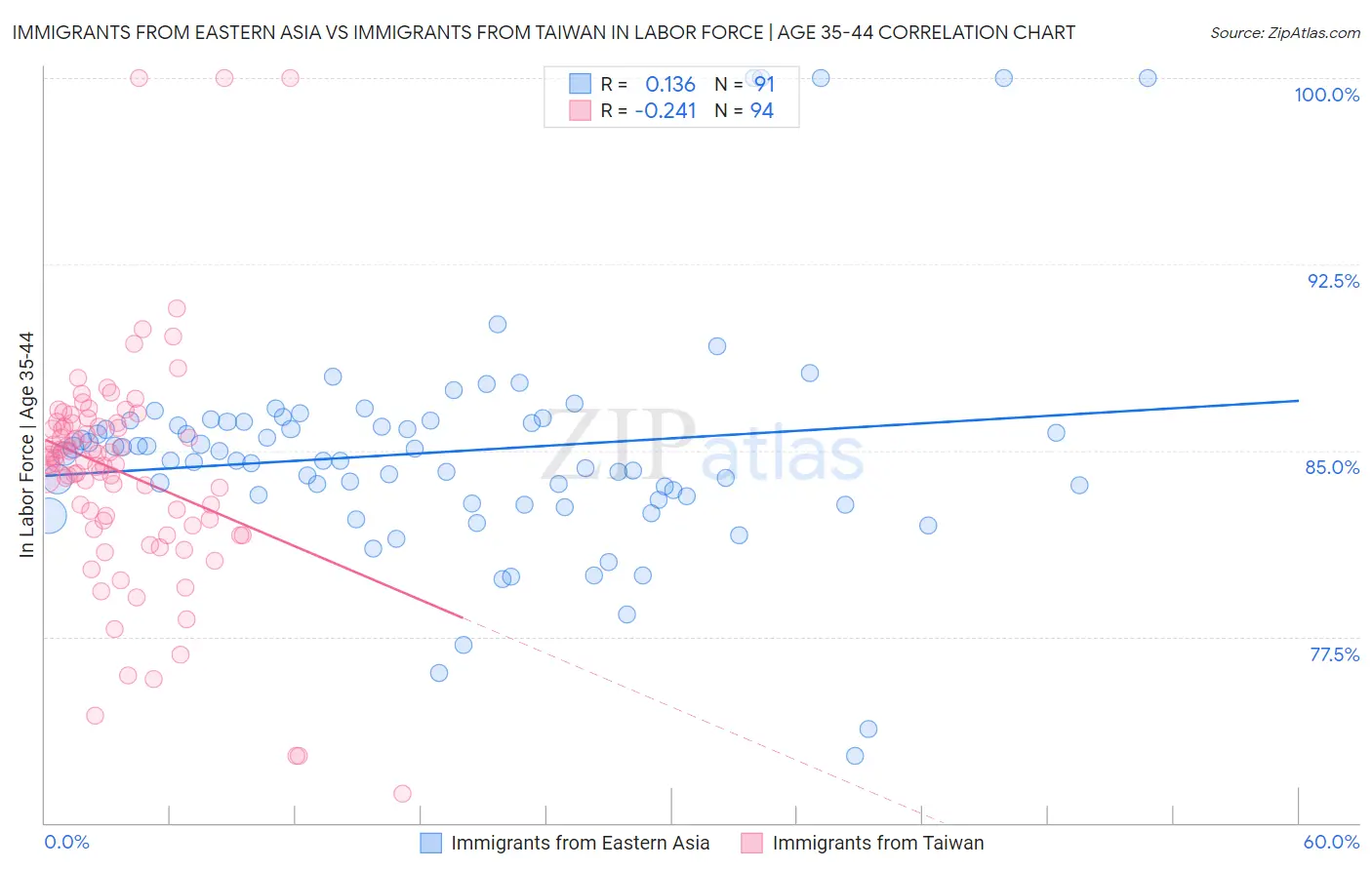 Immigrants from Eastern Asia vs Immigrants from Taiwan In Labor Force | Age 35-44