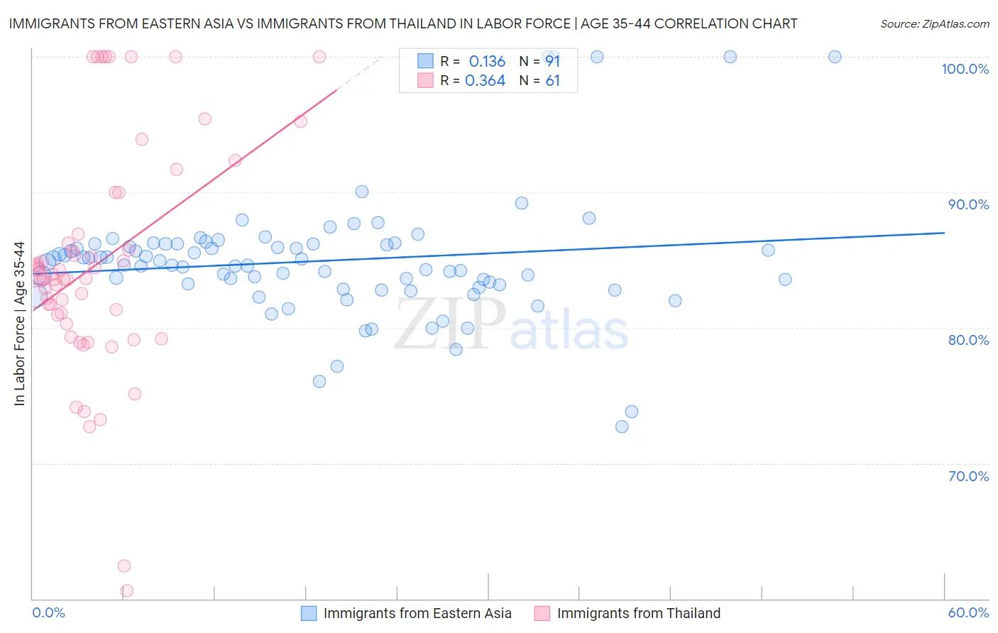 Immigrants from Eastern Asia vs Immigrants from Thailand In Labor Force | Age 35-44