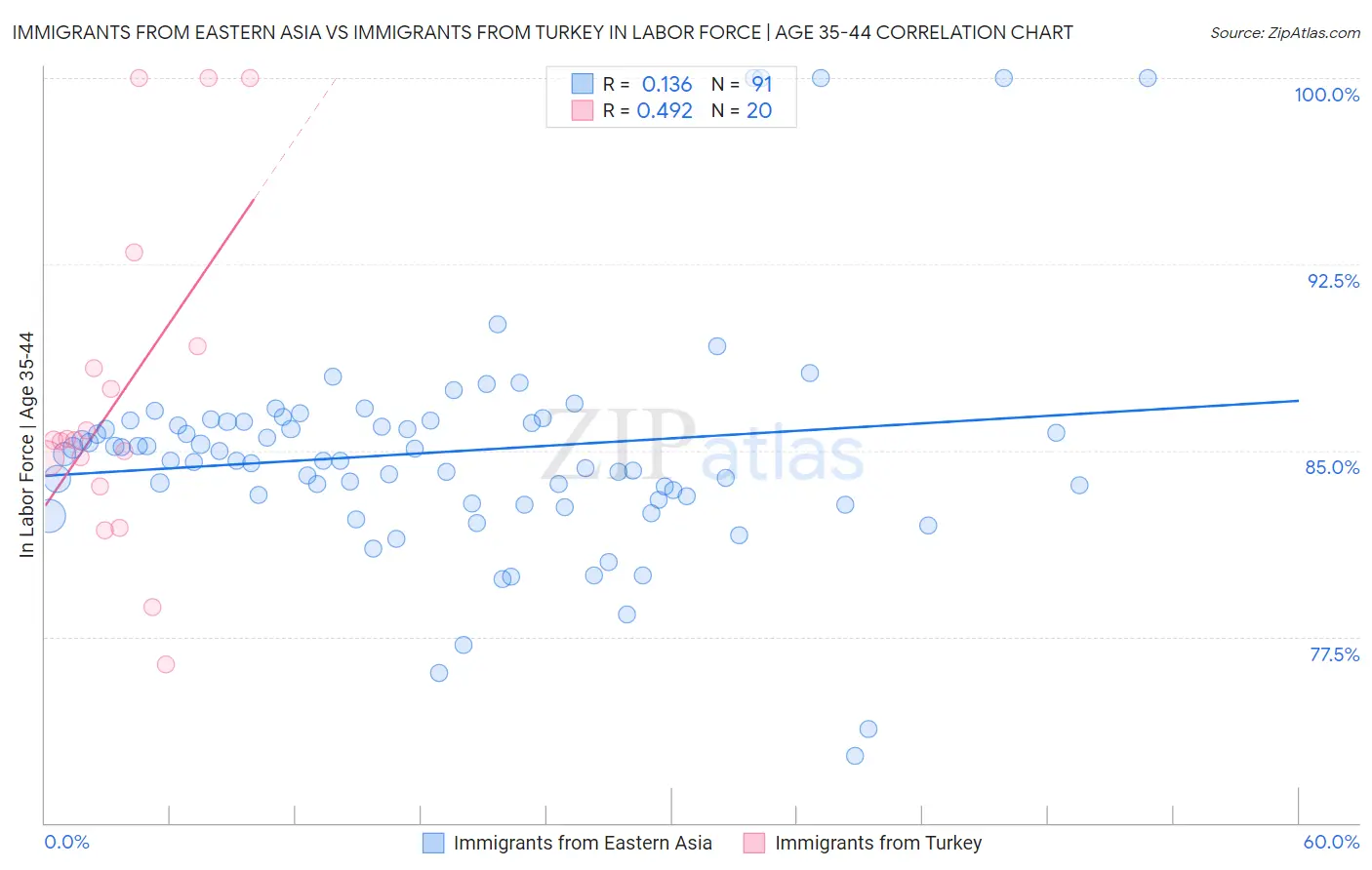 Immigrants from Eastern Asia vs Immigrants from Turkey In Labor Force | Age 35-44