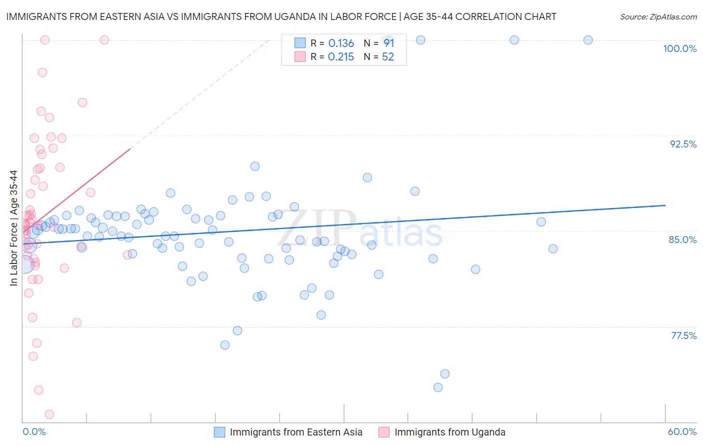 Immigrants from Eastern Asia vs Immigrants from Uganda In Labor Force | Age 35-44
