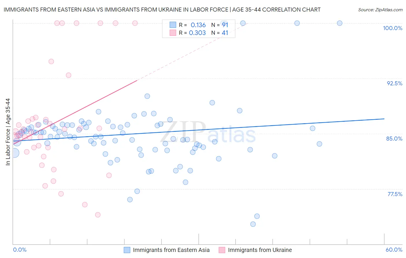 Immigrants from Eastern Asia vs Immigrants from Ukraine In Labor Force | Age 35-44