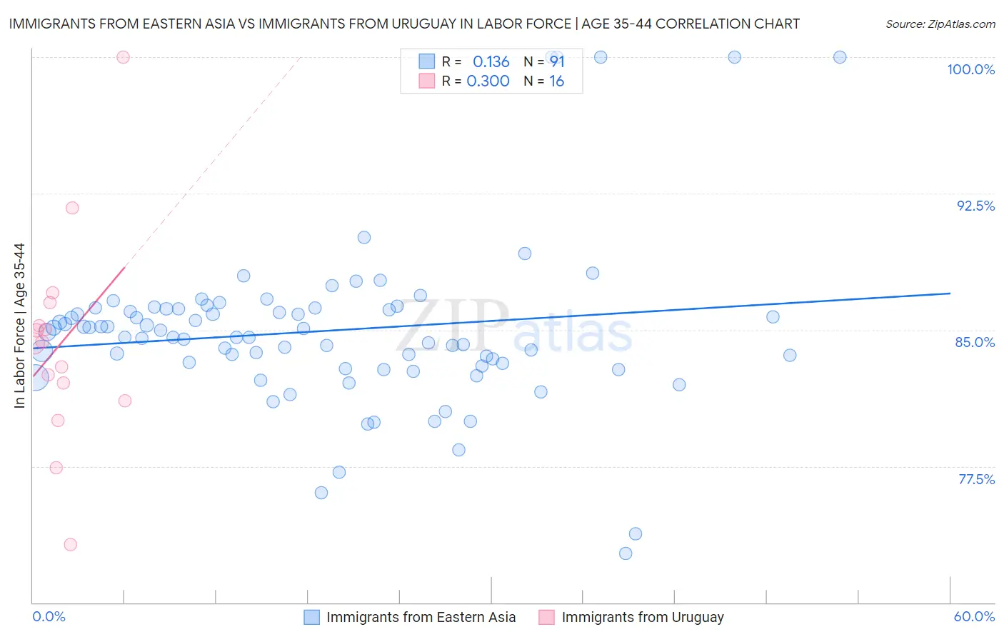 Immigrants from Eastern Asia vs Immigrants from Uruguay In Labor Force | Age 35-44