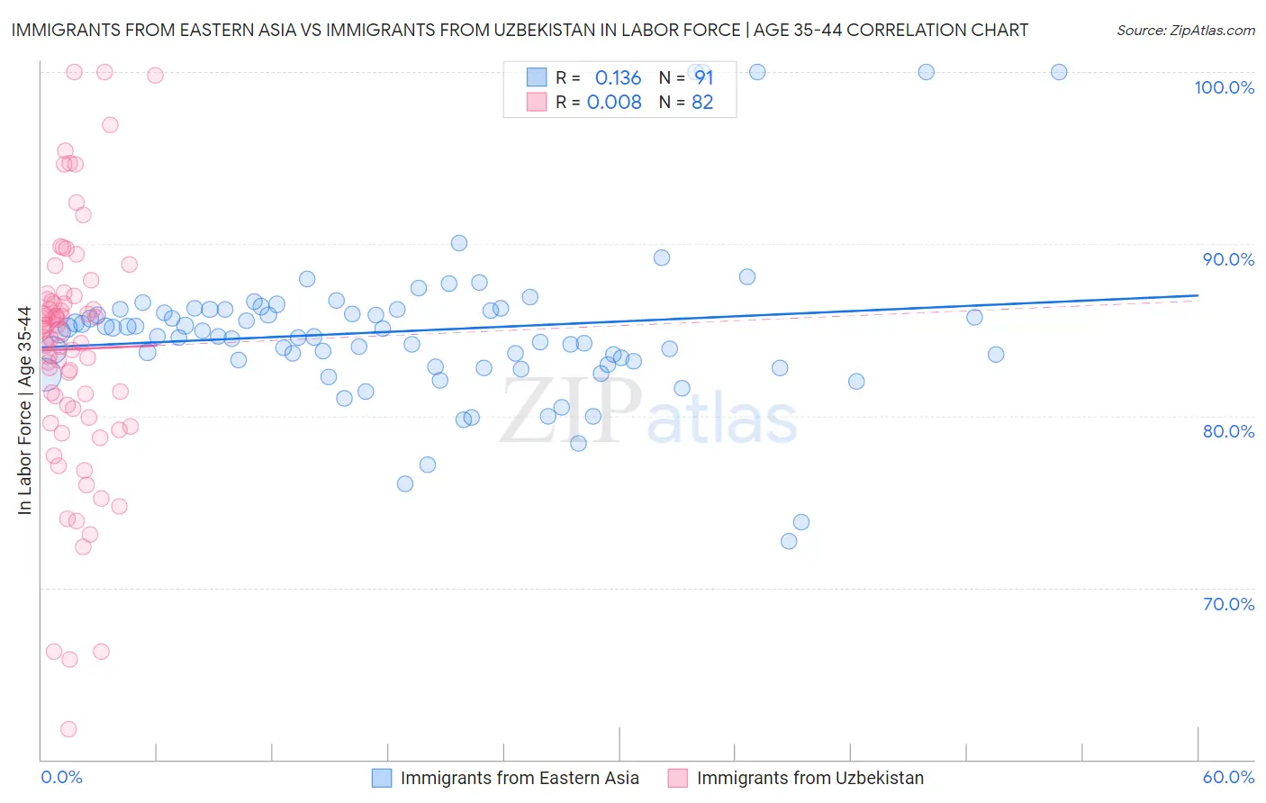 Immigrants from Eastern Asia vs Immigrants from Uzbekistan In Labor Force | Age 35-44