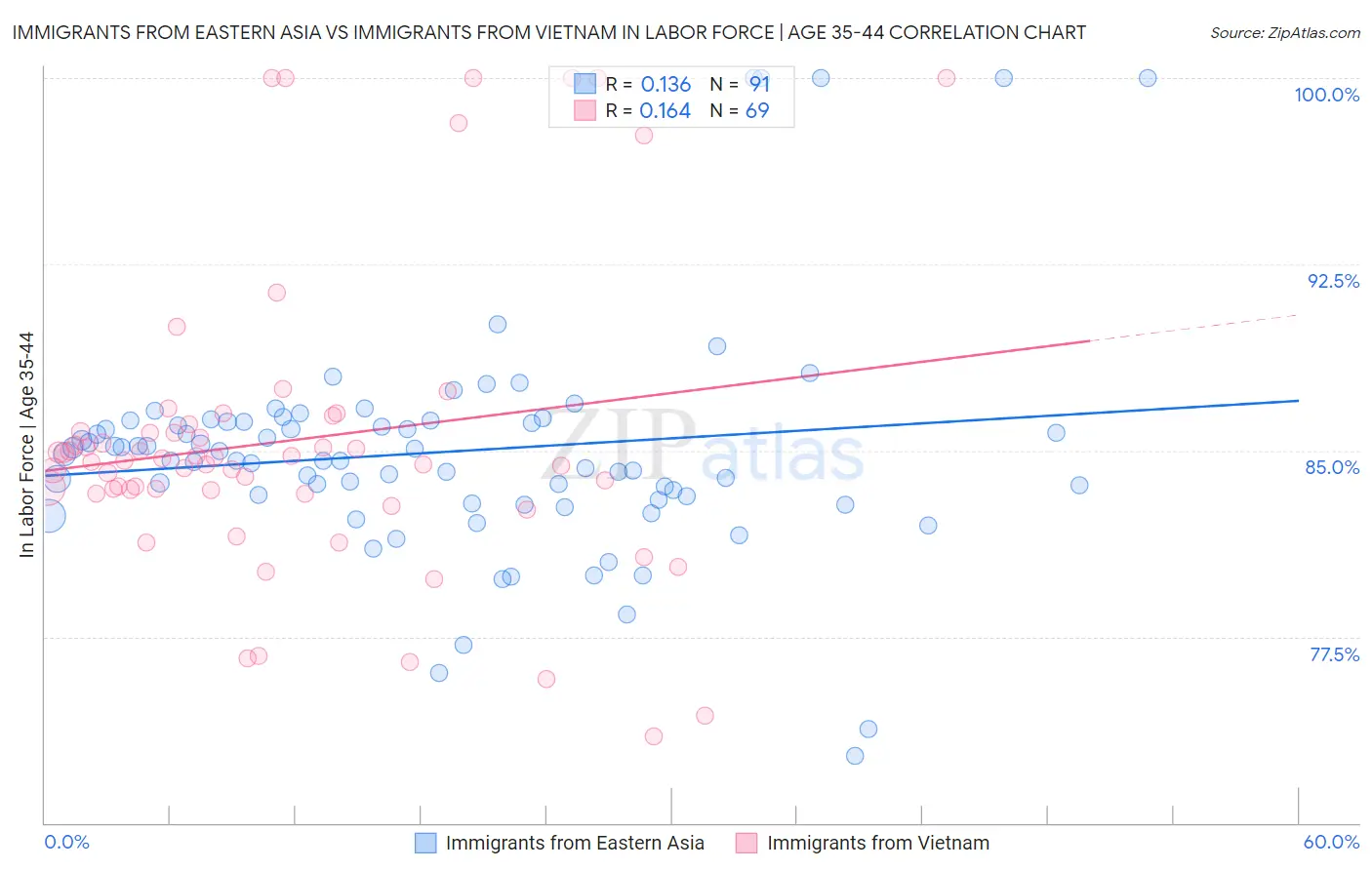 Immigrants from Eastern Asia vs Immigrants from Vietnam In Labor Force | Age 35-44