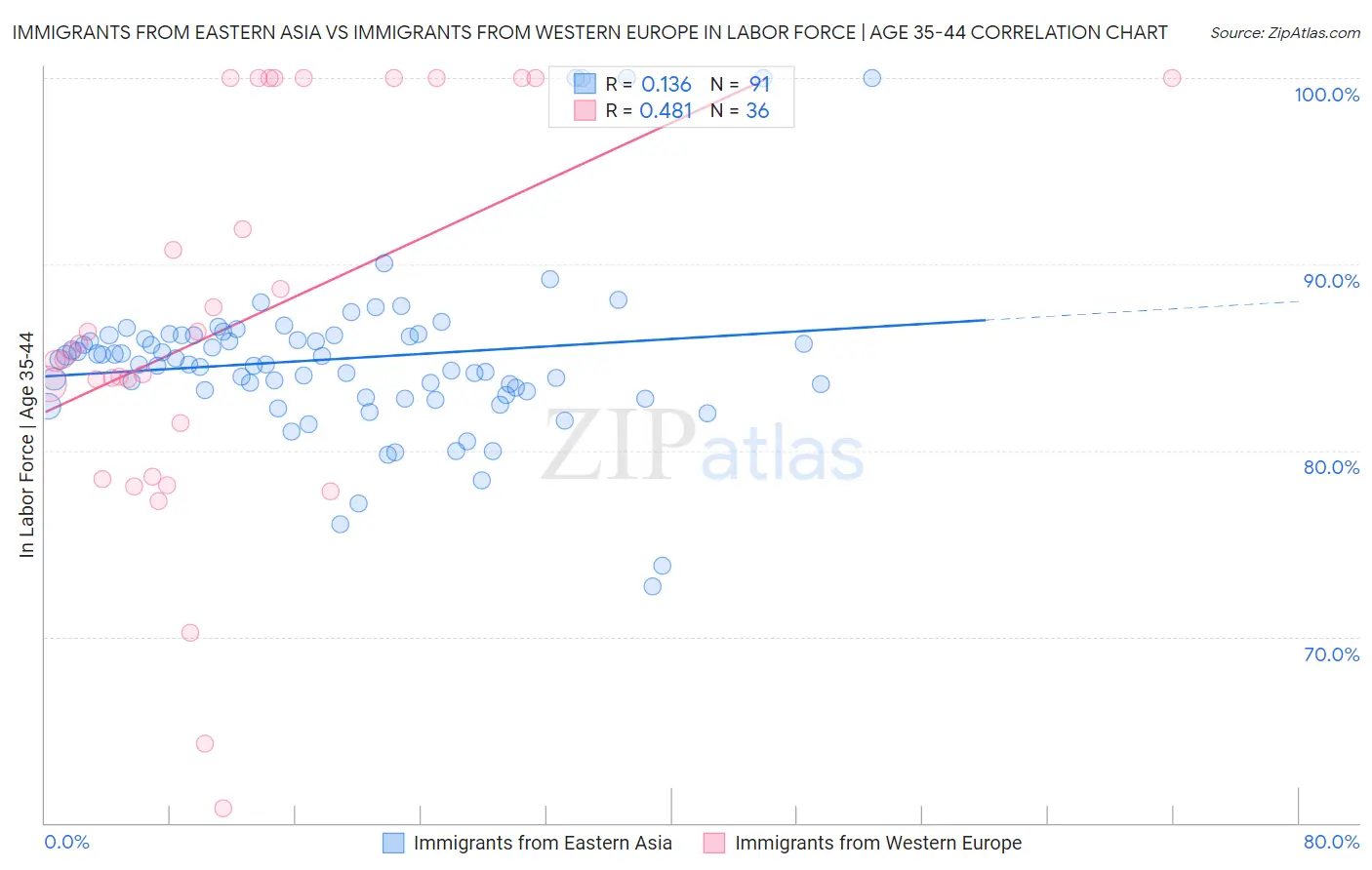 Immigrants from Eastern Asia vs Immigrants from Western Europe In Labor Force | Age 35-44