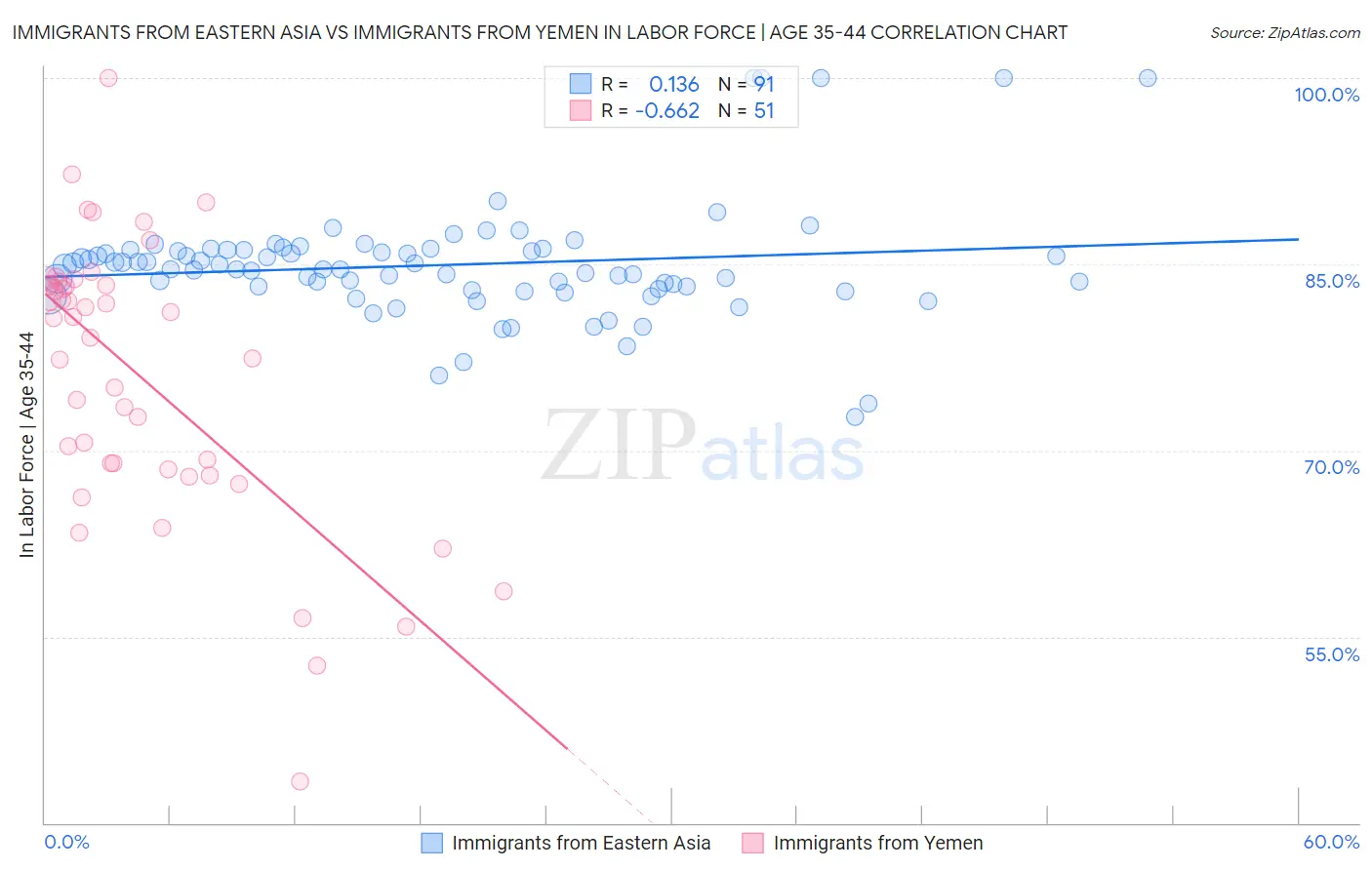 Immigrants from Eastern Asia vs Immigrants from Yemen In Labor Force | Age 35-44