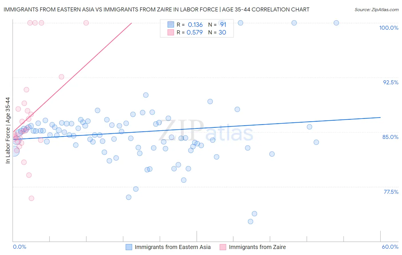Immigrants from Eastern Asia vs Immigrants from Zaire In Labor Force | Age 35-44