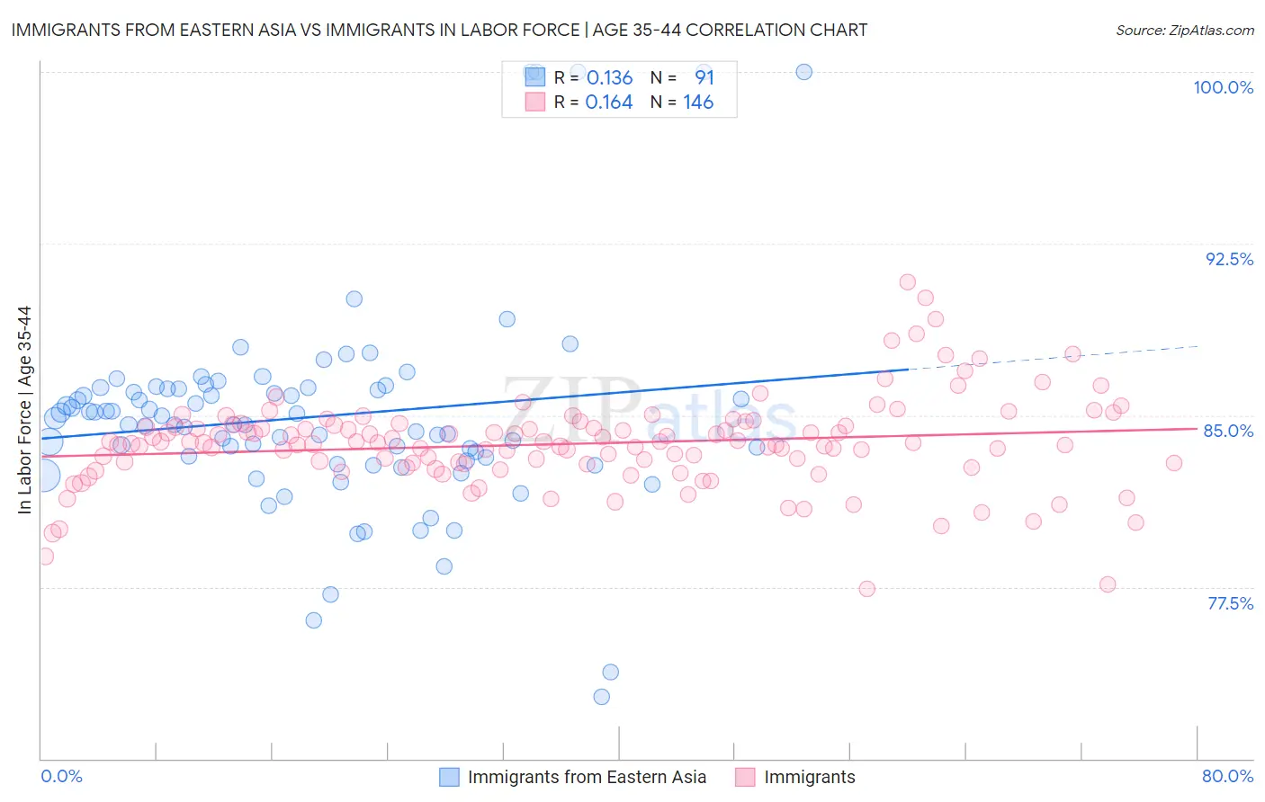 Immigrants from Eastern Asia vs Immigrants In Labor Force | Age 35-44
