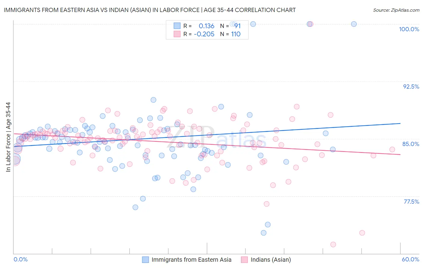 Immigrants from Eastern Asia vs Indian (Asian) In Labor Force | Age 35-44