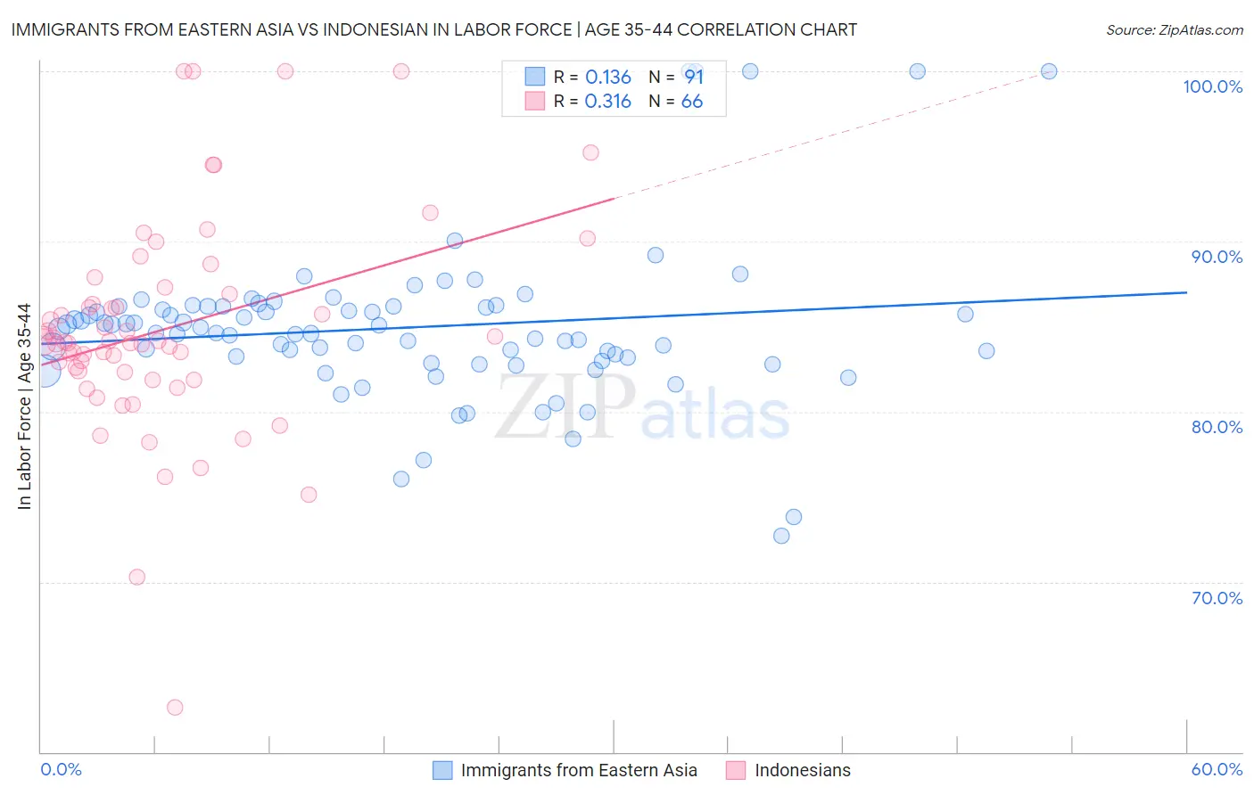 Immigrants from Eastern Asia vs Indonesian In Labor Force | Age 35-44