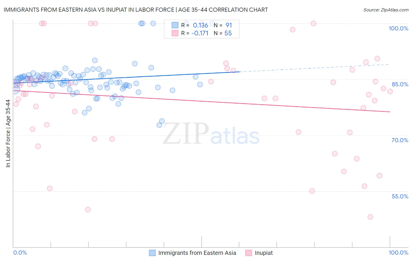 Immigrants from Eastern Asia vs Inupiat In Labor Force | Age 35-44