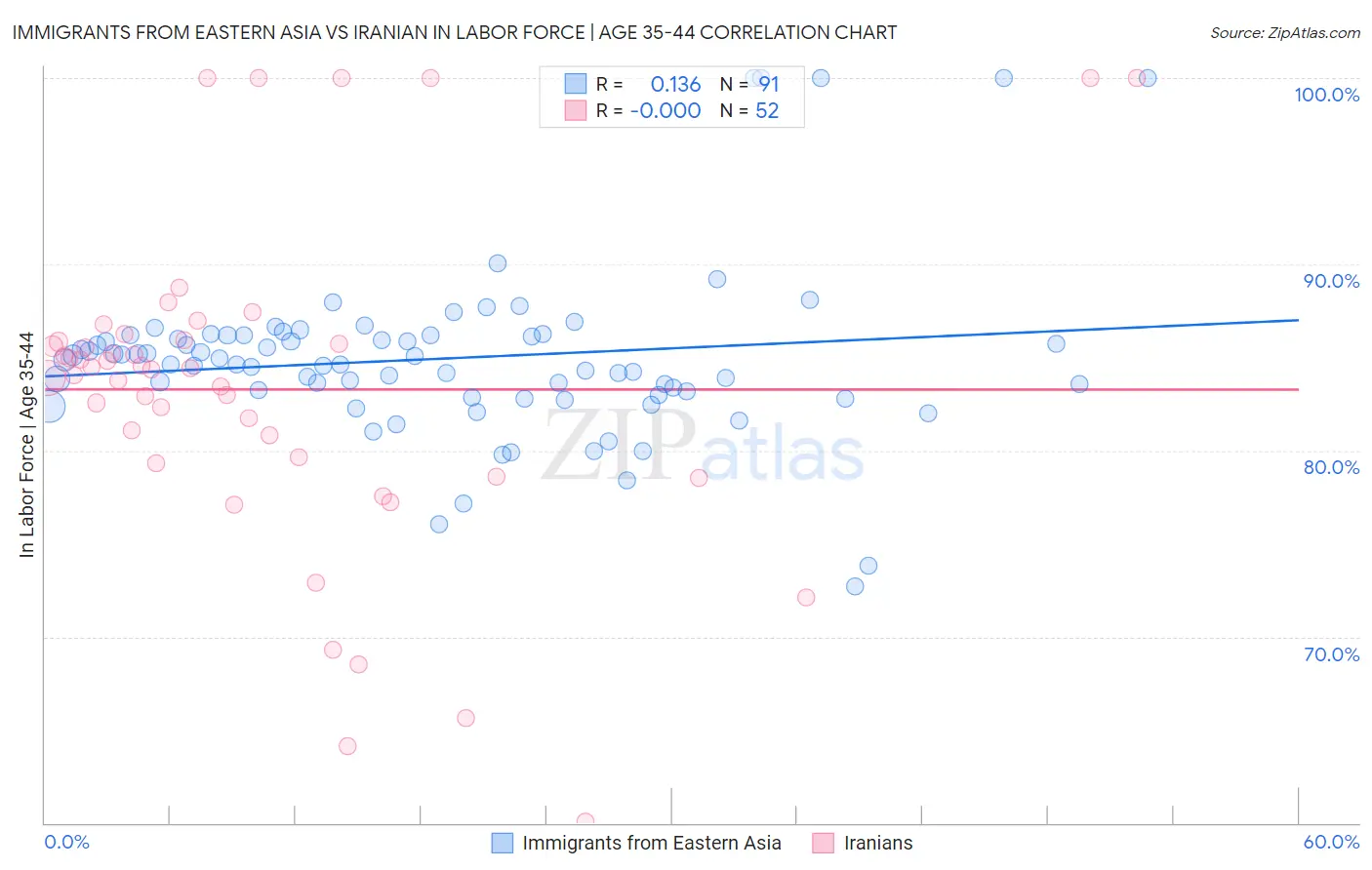 Immigrants from Eastern Asia vs Iranian In Labor Force | Age 35-44