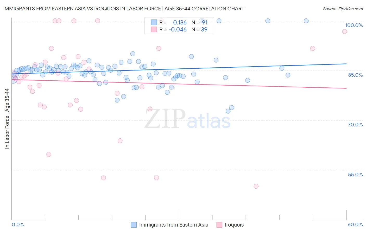 Immigrants from Eastern Asia vs Iroquois In Labor Force | Age 35-44