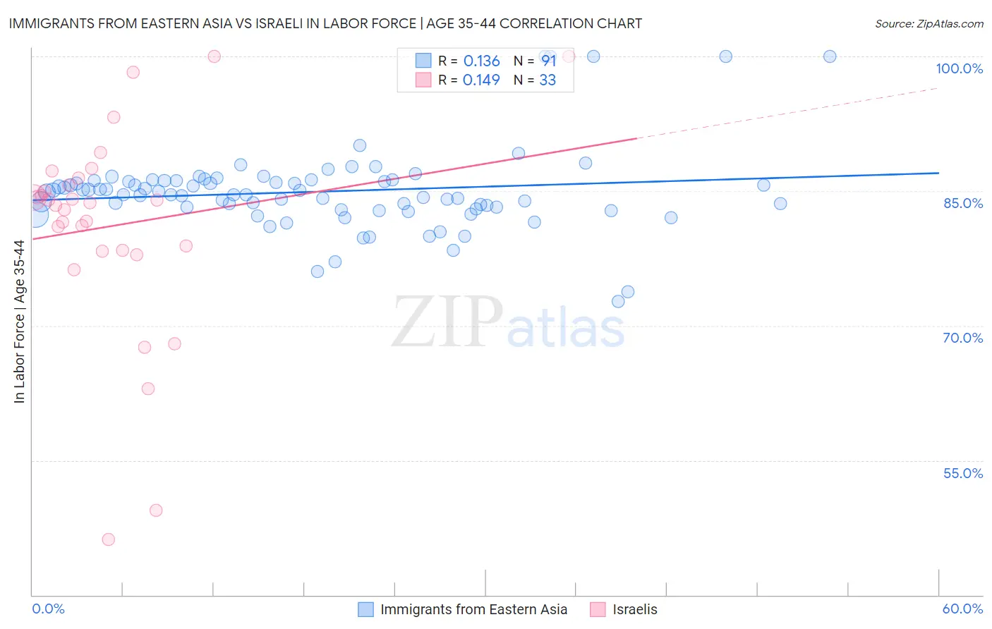 Immigrants from Eastern Asia vs Israeli In Labor Force | Age 35-44
