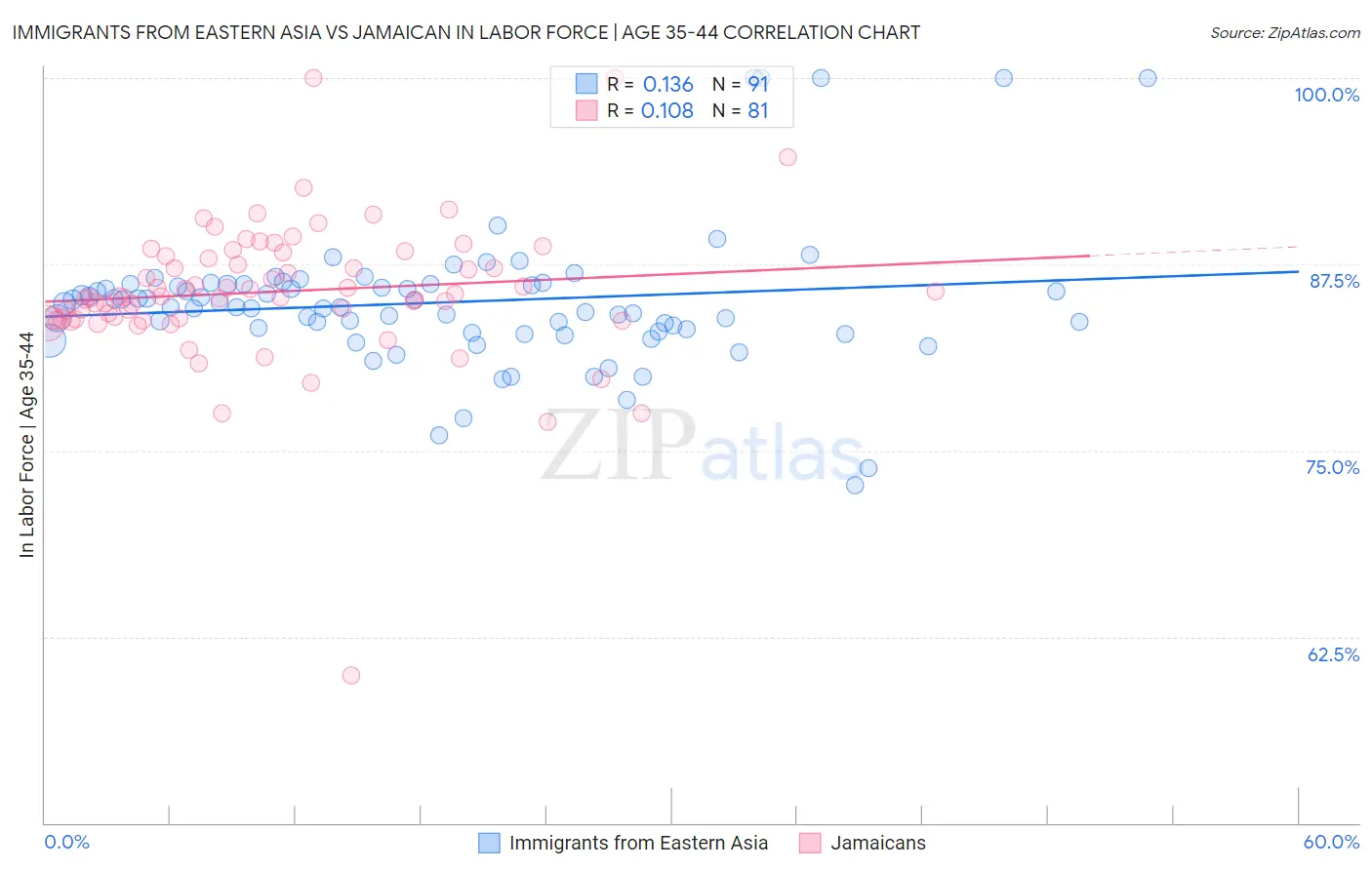 Immigrants from Eastern Asia vs Jamaican In Labor Force | Age 35-44