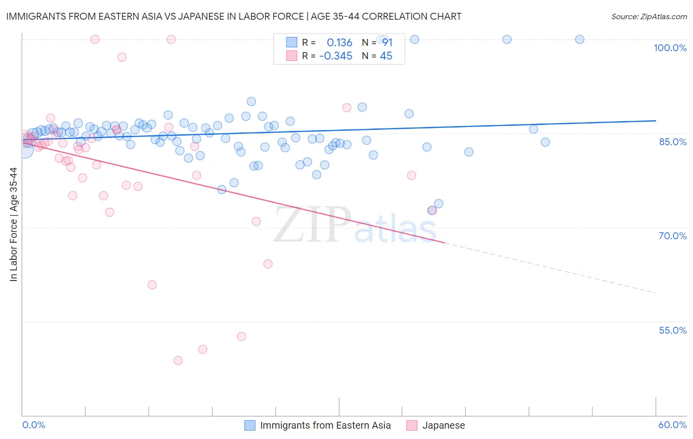 Immigrants from Eastern Asia vs Japanese In Labor Force | Age 35-44