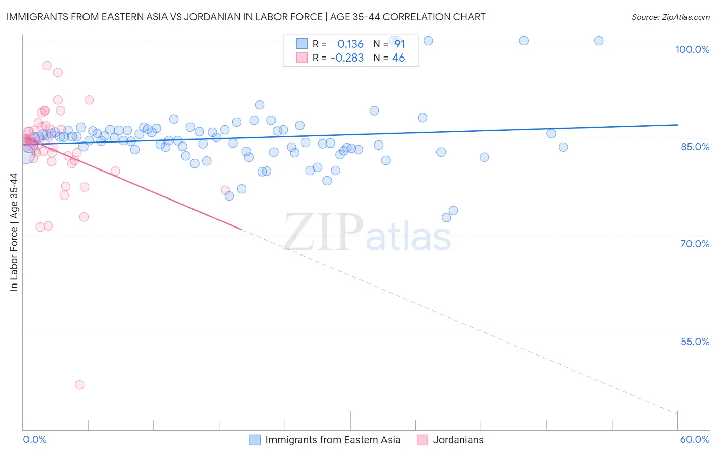 Immigrants from Eastern Asia vs Jordanian In Labor Force | Age 35-44