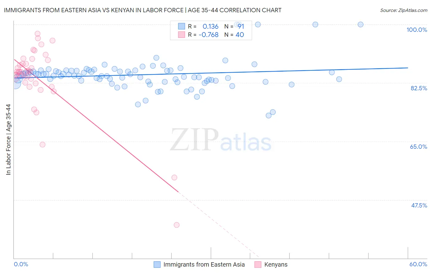 Immigrants from Eastern Asia vs Kenyan In Labor Force | Age 35-44