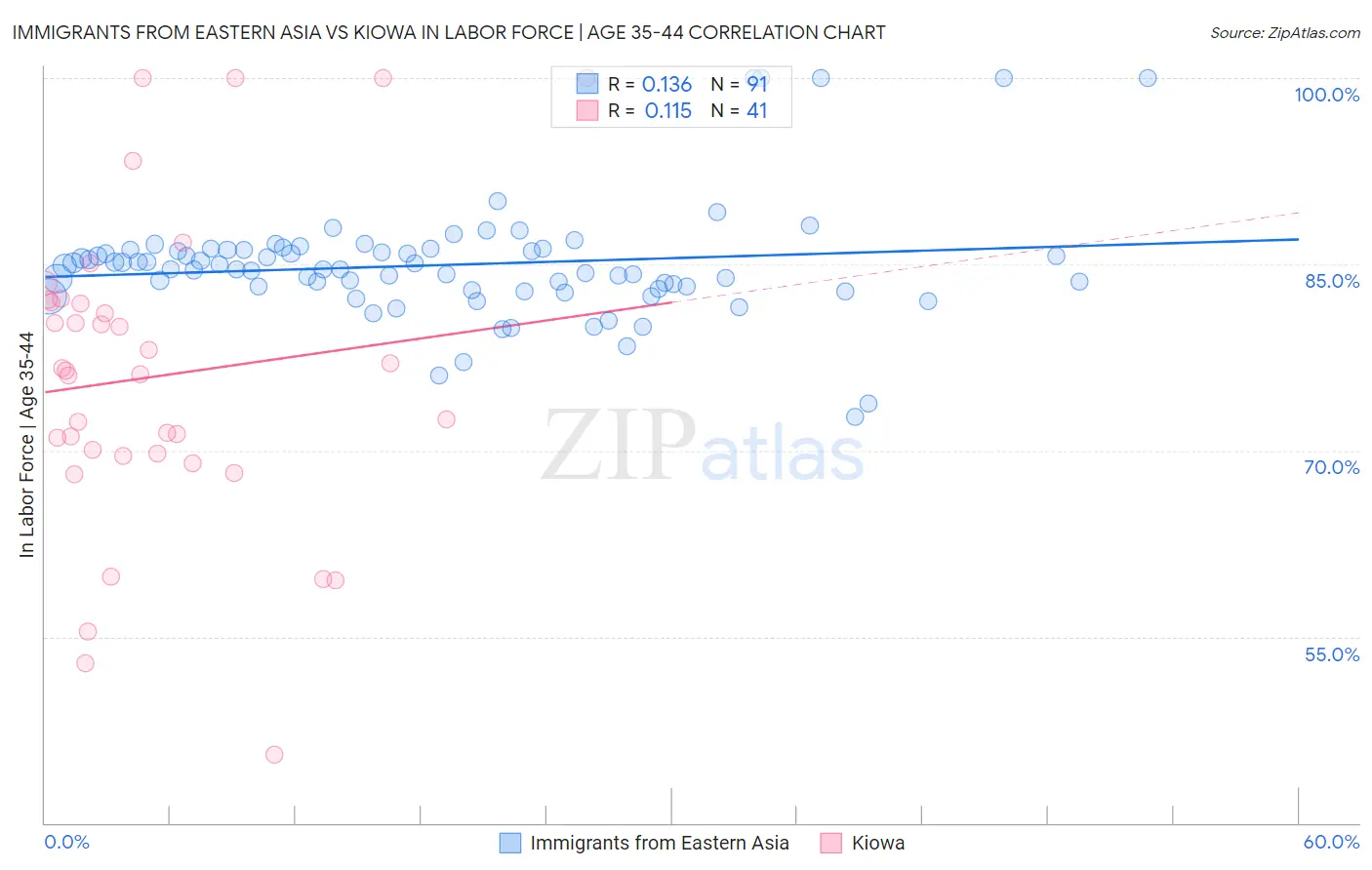 Immigrants from Eastern Asia vs Kiowa In Labor Force | Age 35-44