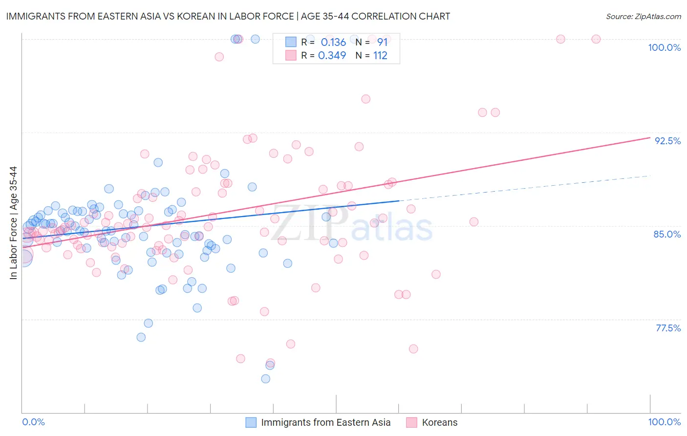 Immigrants from Eastern Asia vs Korean In Labor Force | Age 35-44