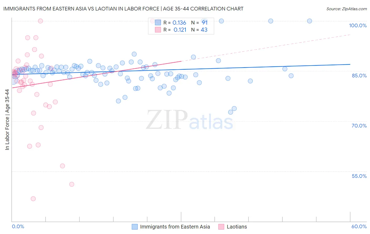 Immigrants from Eastern Asia vs Laotian In Labor Force | Age 35-44