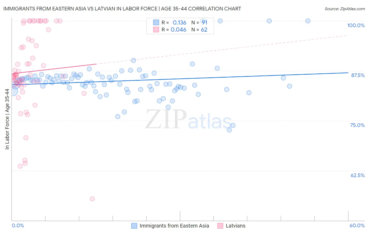 Immigrants from Eastern Asia vs Latvian In Labor Force | Age 35-44