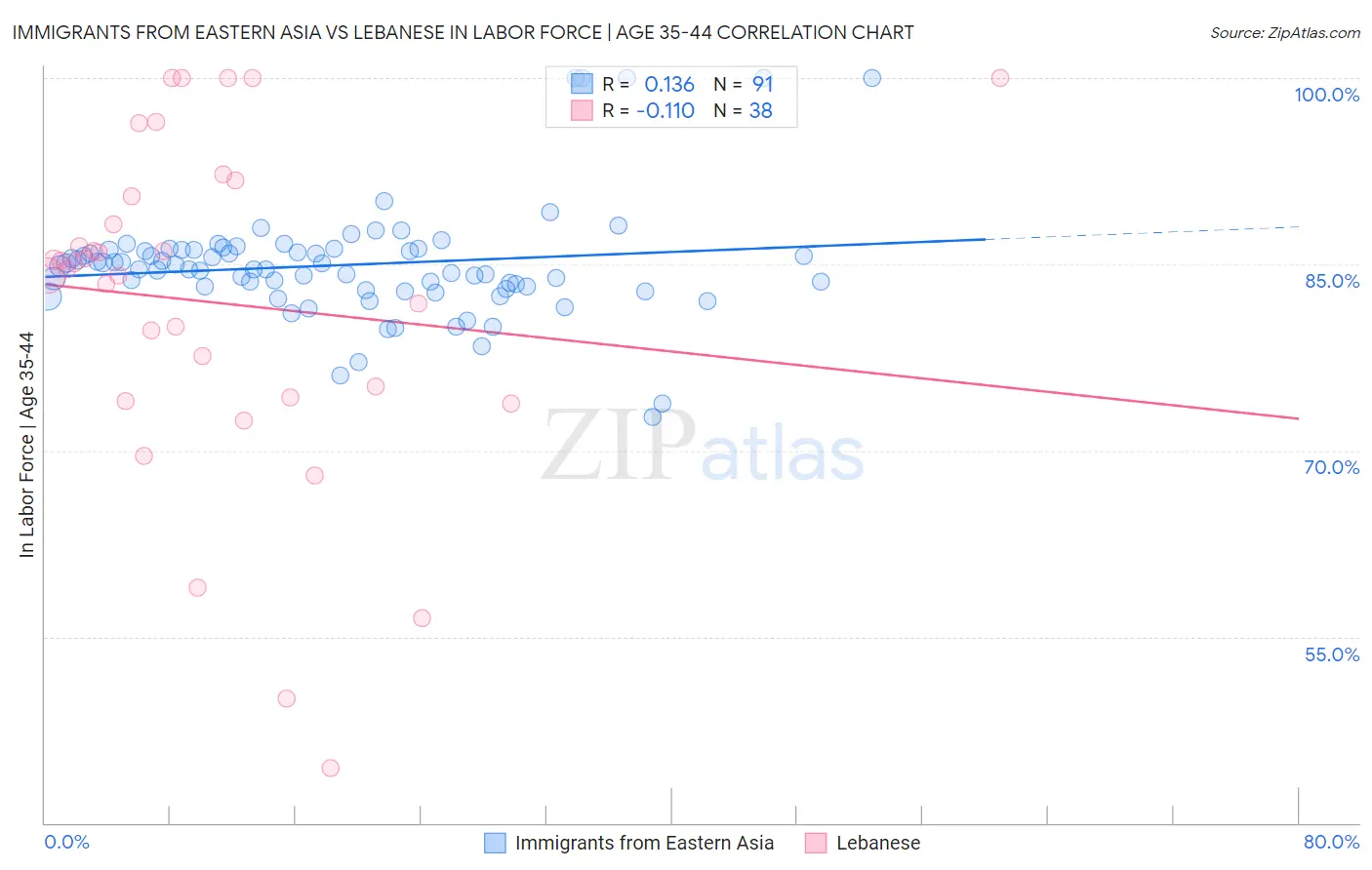 Immigrants from Eastern Asia vs Lebanese In Labor Force | Age 35-44