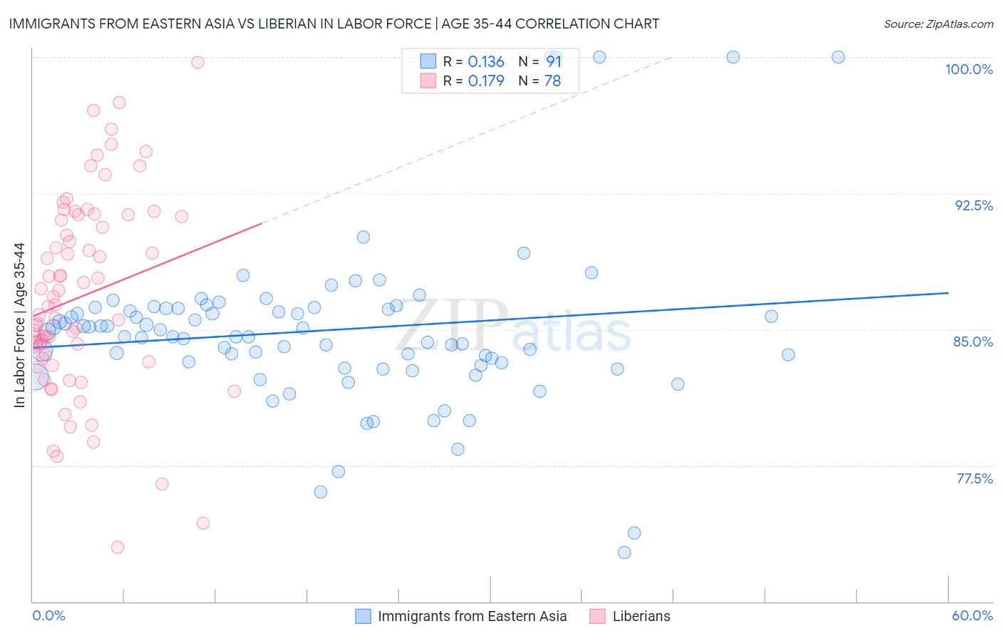 Immigrants from Eastern Asia vs Liberian In Labor Force | Age 35-44