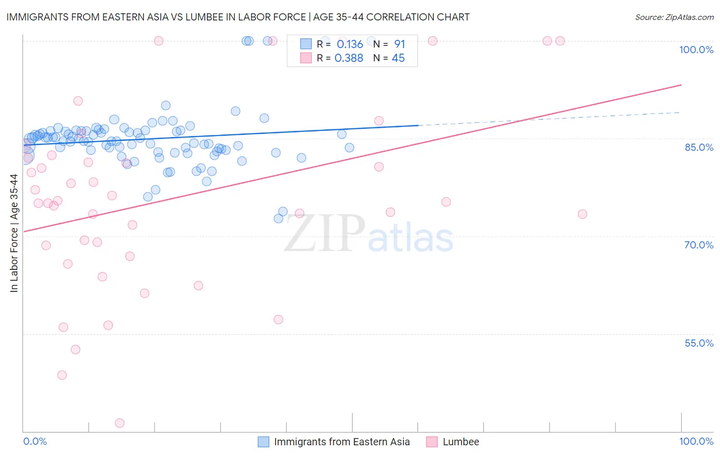 Immigrants from Eastern Asia vs Lumbee In Labor Force | Age 35-44