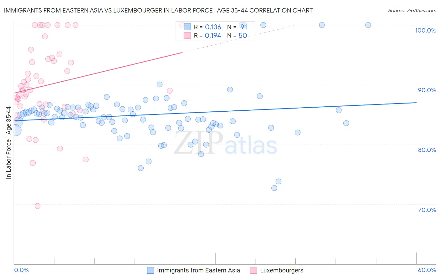 Immigrants from Eastern Asia vs Luxembourger In Labor Force | Age 35-44