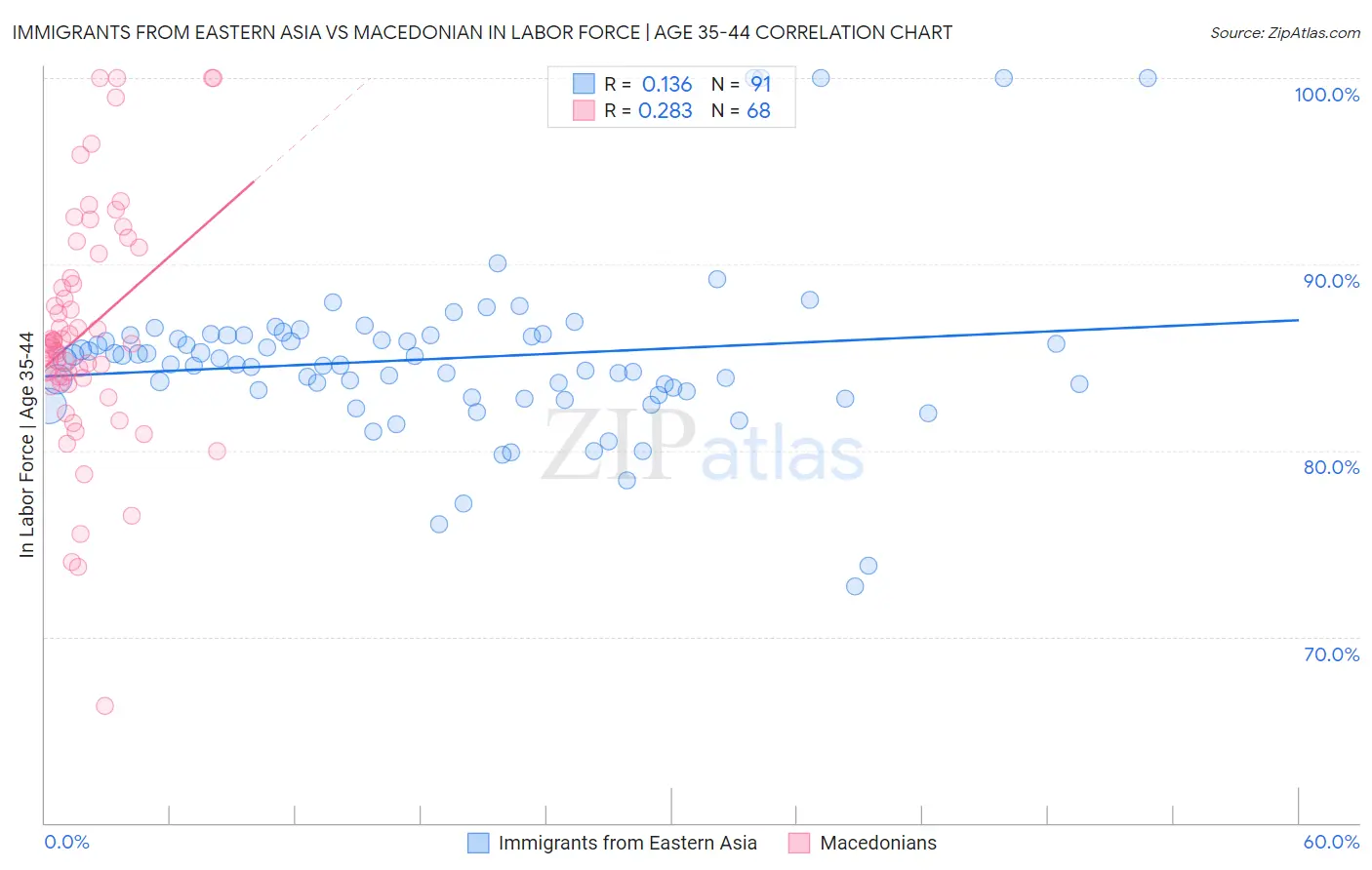 Immigrants from Eastern Asia vs Macedonian In Labor Force | Age 35-44